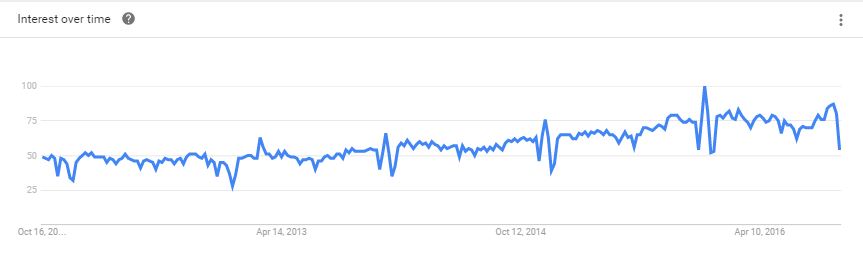 Grafik jumlah pencarian coding via Google Trend: Semakin banyak orang tertarik untuk belajar coding di Amerika Serikat.